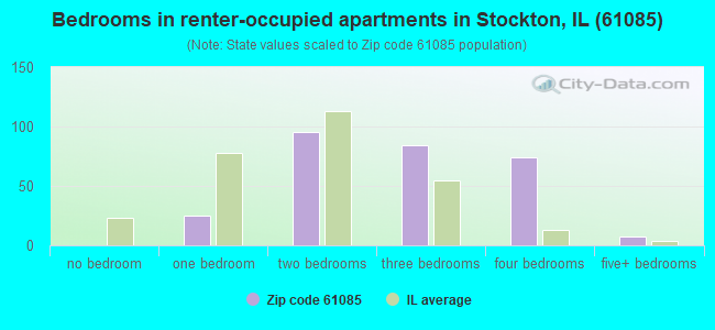 Bedrooms in renter-occupied apartments in Stockton, IL (61085) 