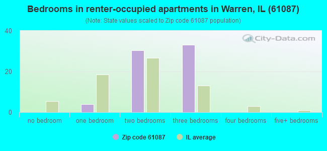 Bedrooms in renter-occupied apartments in Warren, IL (61087) 