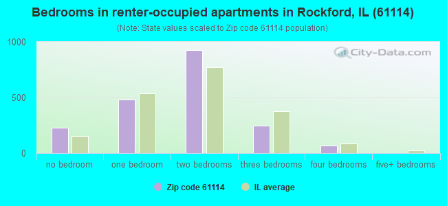 Bedrooms in renter-occupied apartments in Rockford, IL (61114) 