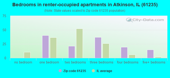 Bedrooms in renter-occupied apartments in Atkinson, IL (61235) 