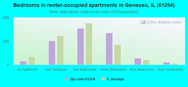 Bedrooms in renter-occupied apartments in Geneseo, IL (61254) 