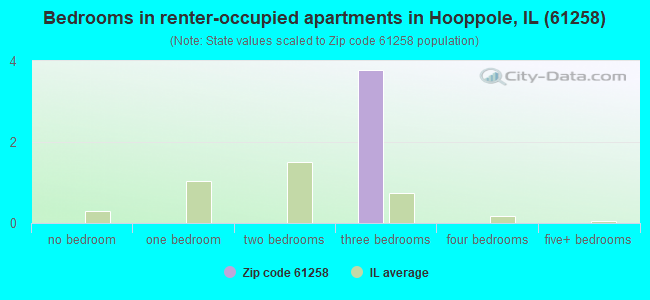 Bedrooms in renter-occupied apartments in Hooppole, IL (61258) 