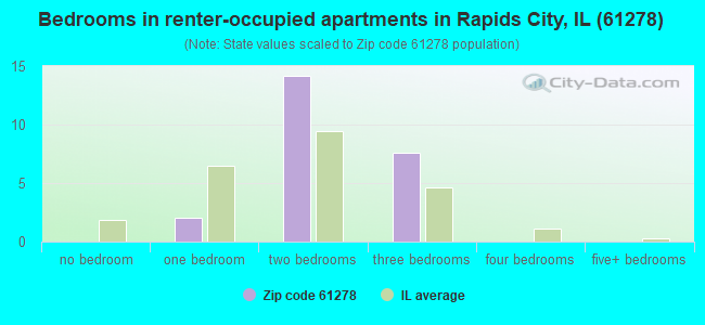 Bedrooms in renter-occupied apartments in Rapids City, IL (61278) 