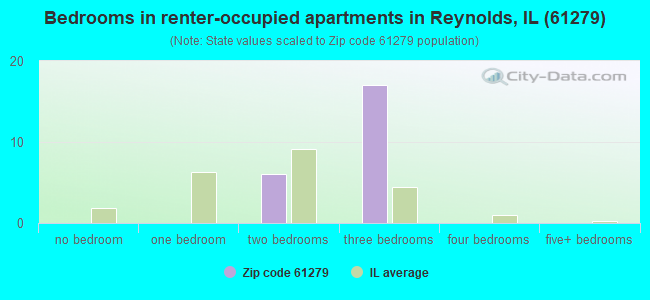 Bedrooms in renter-occupied apartments in Reynolds, IL (61279) 