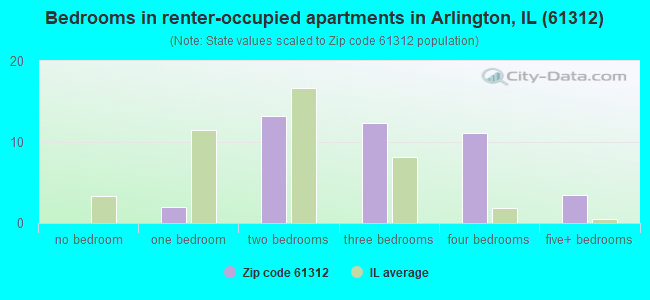 Bedrooms in renter-occupied apartments in Arlington, IL (61312) 