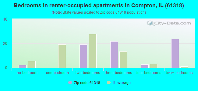 Bedrooms in renter-occupied apartments in Compton, IL (61318) 