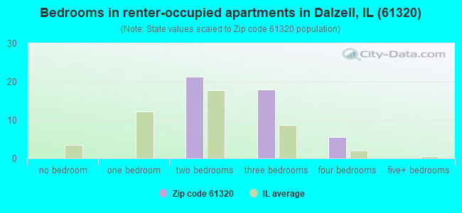 Bedrooms in renter-occupied apartments in Dalzell, IL (61320) 