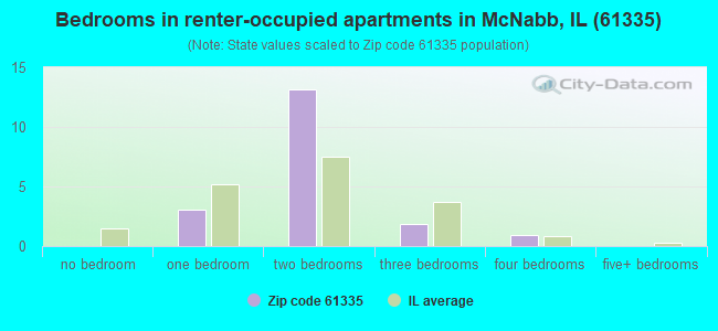 Bedrooms in renter-occupied apartments in McNabb, IL (61335) 