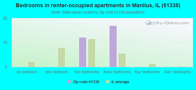 Bedrooms in renter-occupied apartments in Manlius, IL (61338) 