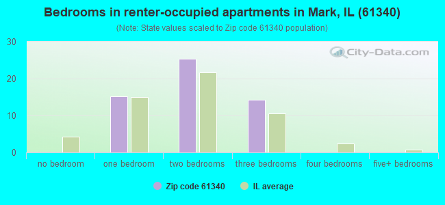 Bedrooms in renter-occupied apartments in Mark, IL (61340) 