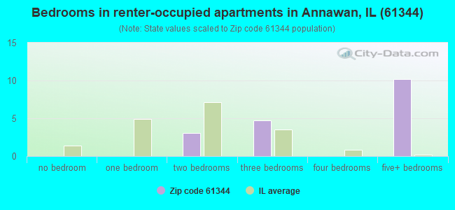 Bedrooms in renter-occupied apartments in Annawan, IL (61344) 