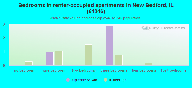 Bedrooms in renter-occupied apartments in New Bedford, IL (61346) 