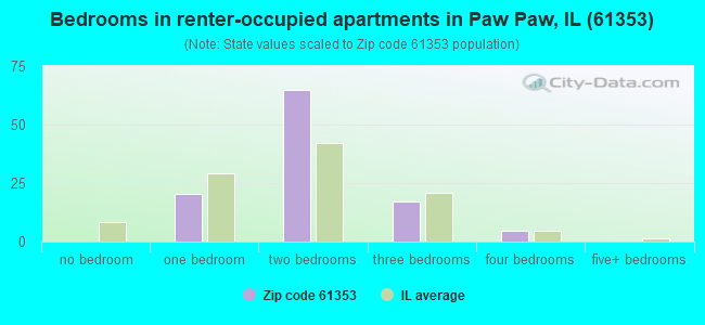 Bedrooms in renter-occupied apartments in Paw Paw, IL (61353) 