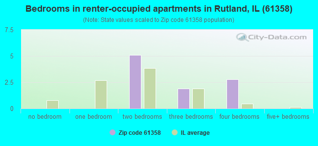 Bedrooms in renter-occupied apartments in Rutland, IL (61358) 
