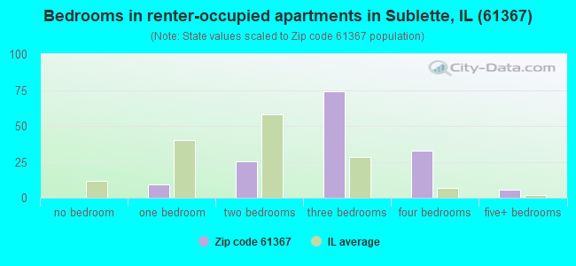 Bedrooms in renter-occupied apartments in Sublette, IL (61367) 
