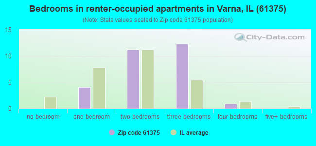 Bedrooms in renter-occupied apartments in Varna, IL (61375) 