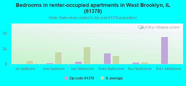 Bedrooms in renter-occupied apartments in West Brooklyn, IL (61378) 