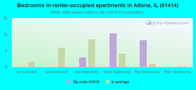 Bedrooms in renter-occupied apartments in Altona, IL (61414) 
