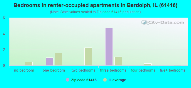 Bedrooms in renter-occupied apartments in Bardolph, IL (61416) 