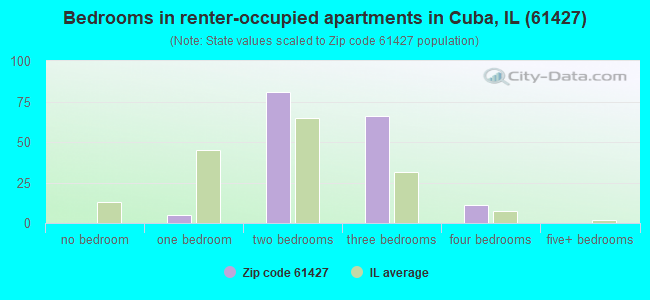 Bedrooms in renter-occupied apartments in Cuba, IL (61427) 
