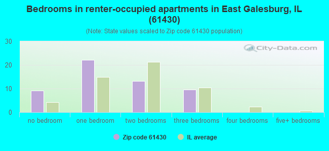 Bedrooms in renter-occupied apartments in East Galesburg, IL (61430) 