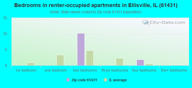 Bedrooms in renter-occupied apartments in Ellisville, IL (61431) 