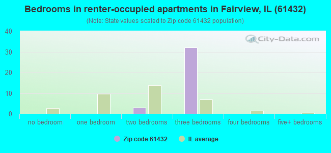 Bedrooms in renter-occupied apartments in Fairview, IL (61432) 