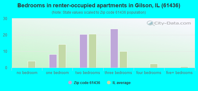 Bedrooms in renter-occupied apartments in Gilson, IL (61436) 