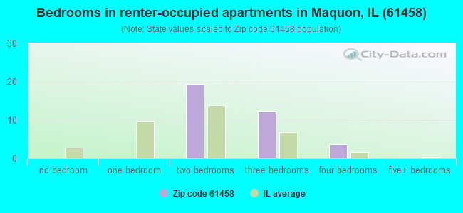 Bedrooms in renter-occupied apartments in Maquon, IL (61458) 