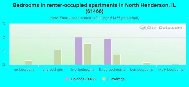 Bedrooms in renter-occupied apartments in North Henderson, IL (61466) 