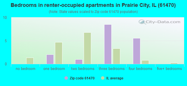 Bedrooms in renter-occupied apartments in Prairie City, IL (61470) 