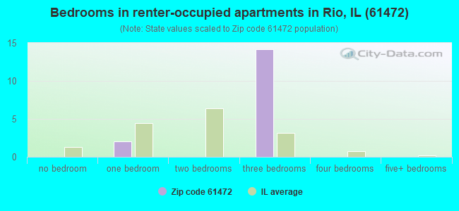 Bedrooms in renter-occupied apartments in Rio, IL (61472) 