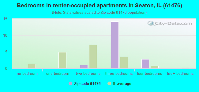 Bedrooms in renter-occupied apartments in Seaton, IL (61476) 