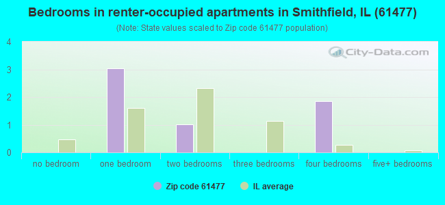 Bedrooms in renter-occupied apartments in Smithfield, IL (61477) 