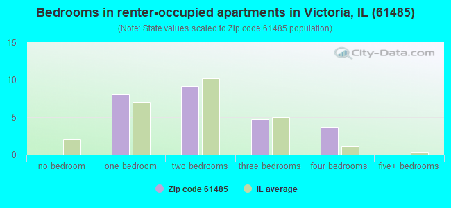 Bedrooms in renter-occupied apartments in Victoria, IL (61485) 