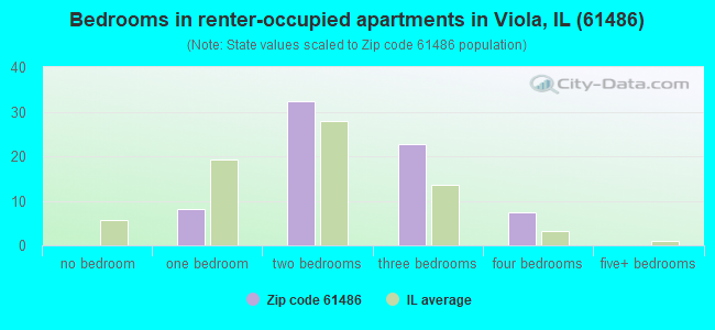 Bedrooms in renter-occupied apartments in Viola, IL (61486) 
