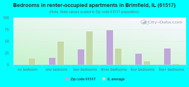 Bedrooms in renter-occupied apartments in Brimfield, IL (61517) 