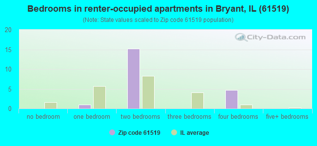 Bedrooms in renter-occupied apartments in Bryant, IL (61519) 