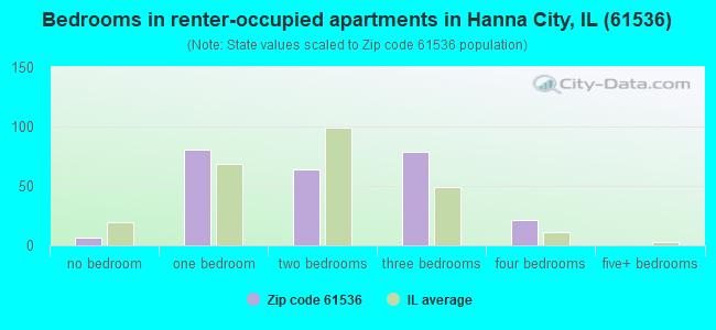 Bedrooms in renter-occupied apartments in Hanna City, IL (61536) 
