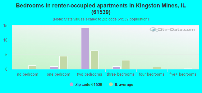 Bedrooms in renter-occupied apartments in Kingston Mines, IL (61539) 