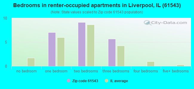 Bedrooms in renter-occupied apartments in Liverpool, IL (61543) 
