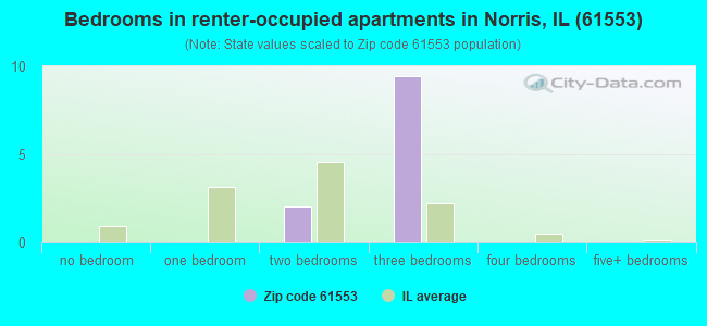 Bedrooms in renter-occupied apartments in Norris, IL (61553) 