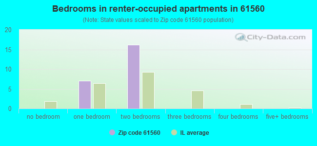 Bedrooms in renter-occupied apartments in 61560 