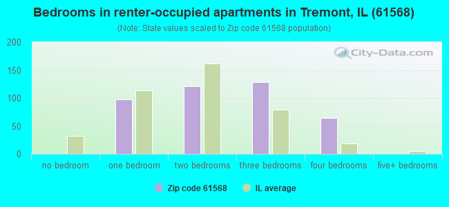 Bedrooms in renter-occupied apartments in Tremont, IL (61568) 