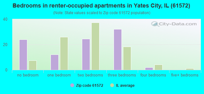 Bedrooms in renter-occupied apartments in Yates City, IL (61572) 