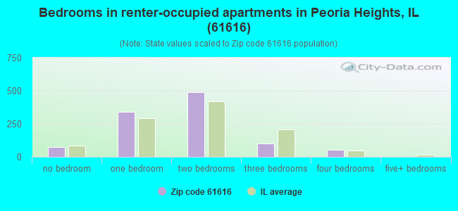 Bedrooms in renter-occupied apartments in Peoria Heights, IL (61616) 