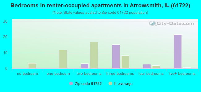 Bedrooms in renter-occupied apartments in Arrowsmith, IL (61722) 