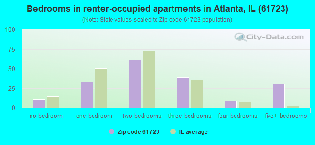 Bedrooms in renter-occupied apartments in Atlanta, IL (61723) 