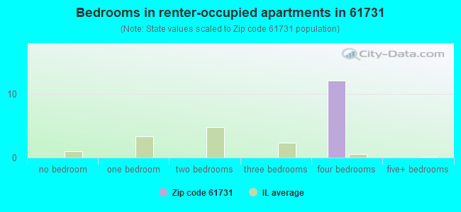 Bedrooms in renter-occupied apartments in 61731 