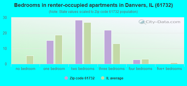 Bedrooms in renter-occupied apartments in Danvers, IL (61732) 